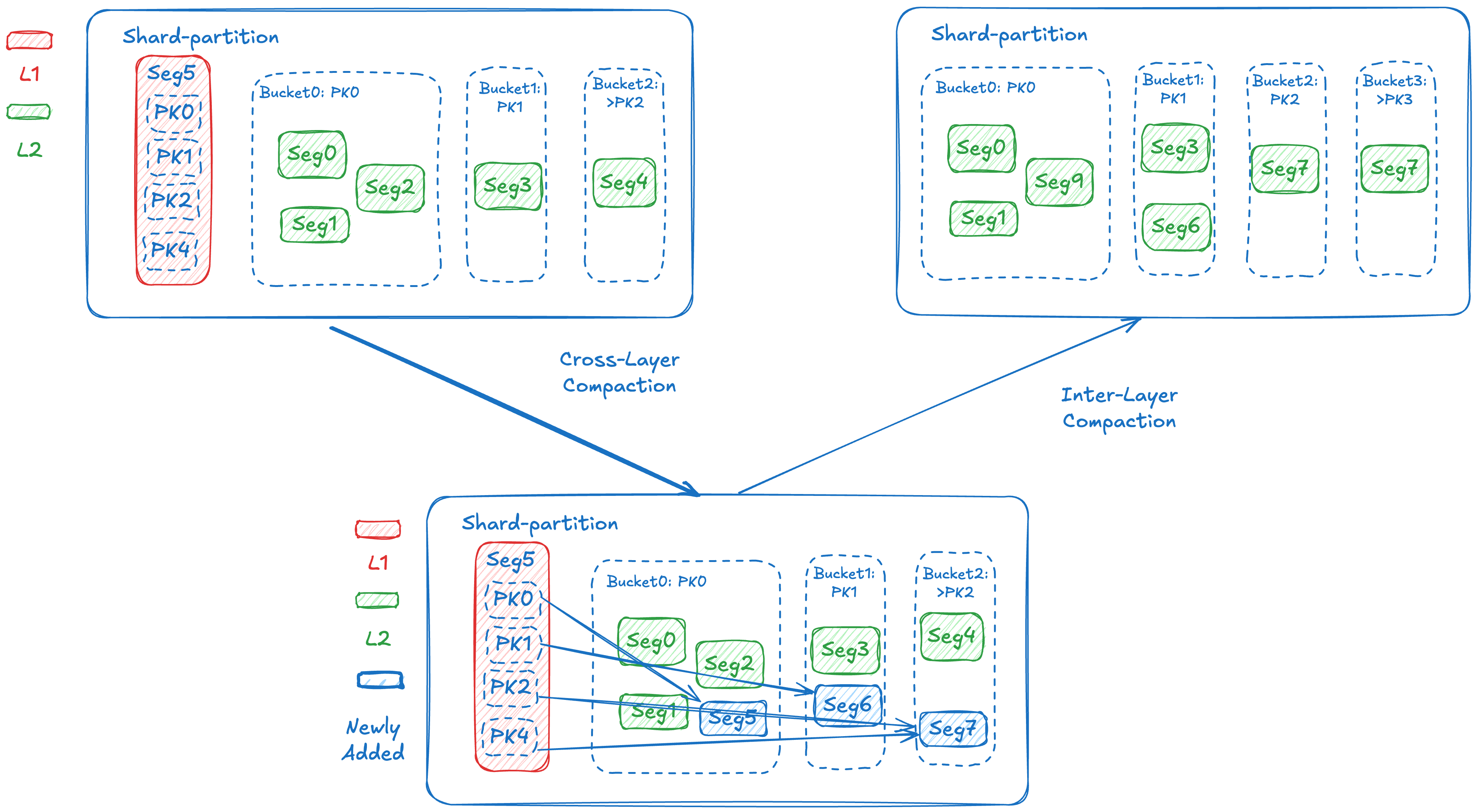 Primary Key Index Structure